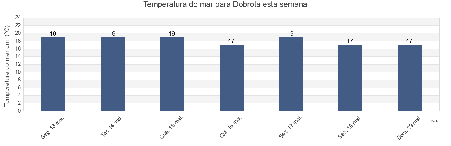 Temperatura do mar em Dobrota, Kotor, Montenegro esta semana