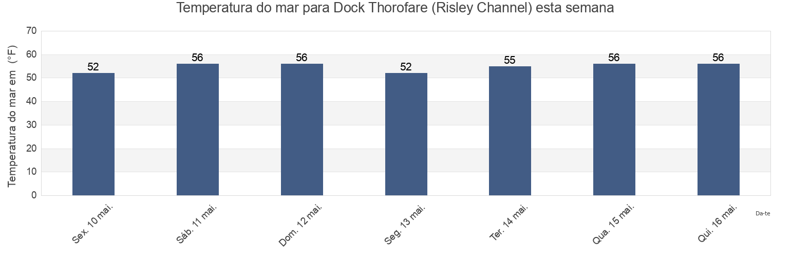 Temperatura do mar em Dock Thorofare (Risley Channel), Atlantic County, New Jersey, United States esta semana