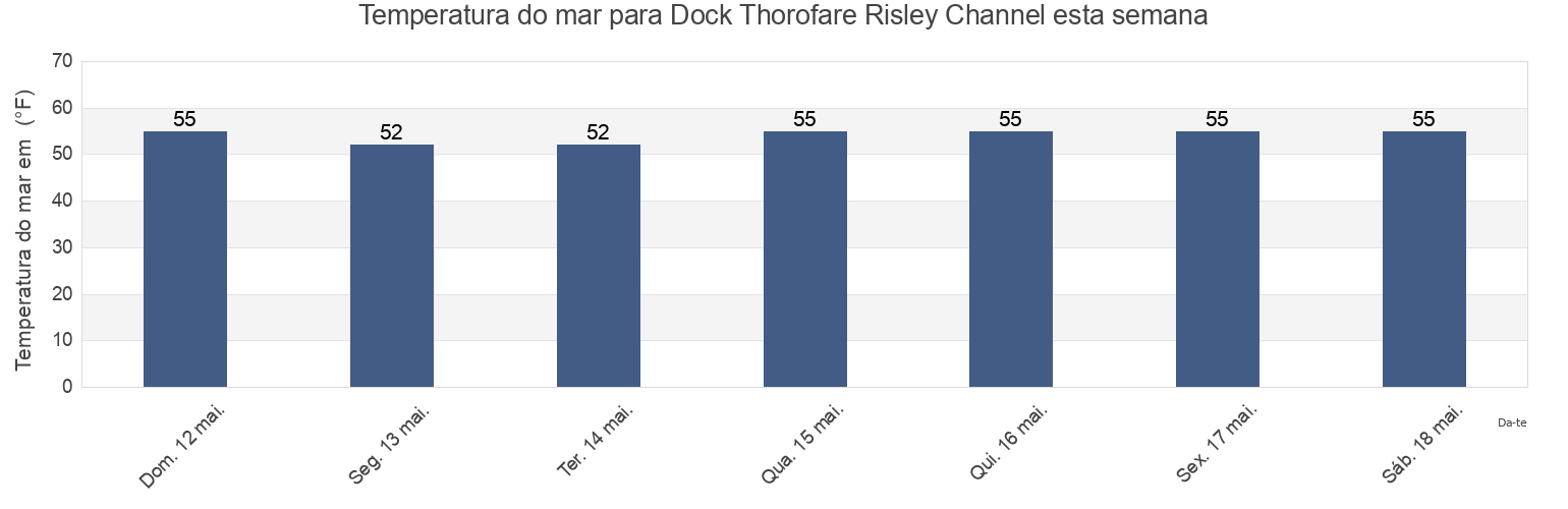 Temperatura do mar em Dock Thorofare Risley Channel, Atlantic County, New Jersey, United States esta semana