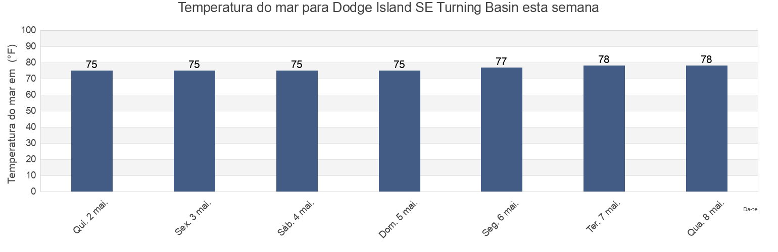 Temperatura do mar em Dodge Island SE Turning Basin, Broward County, Florida, United States esta semana