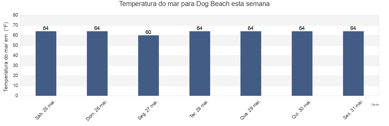 Temperatura do mar em Dog Beach, San Diego County, California, United States esta semana