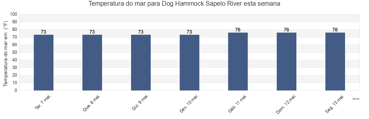 Temperatura do mar em Dog Hammock Sapelo River, McIntosh County, Georgia, United States esta semana