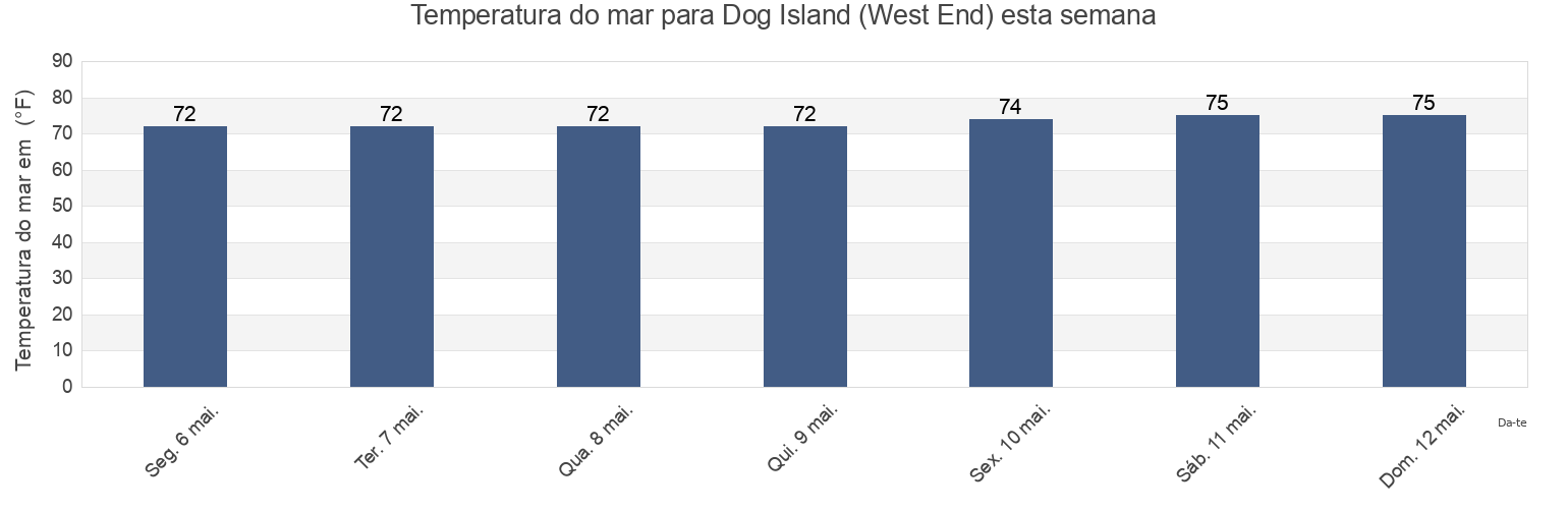 Temperatura do mar em Dog Island (West End), Franklin County, Florida, United States esta semana