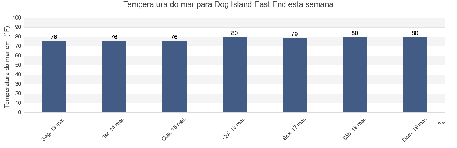 Temperatura do mar em Dog Island East End, Franklin County, Florida, United States esta semana