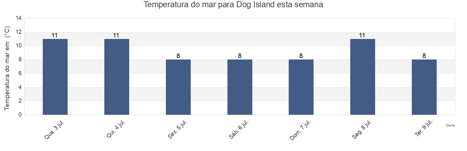 Temperatura do mar em Dog Island, Invercargill City, Southland, New Zealand esta semana