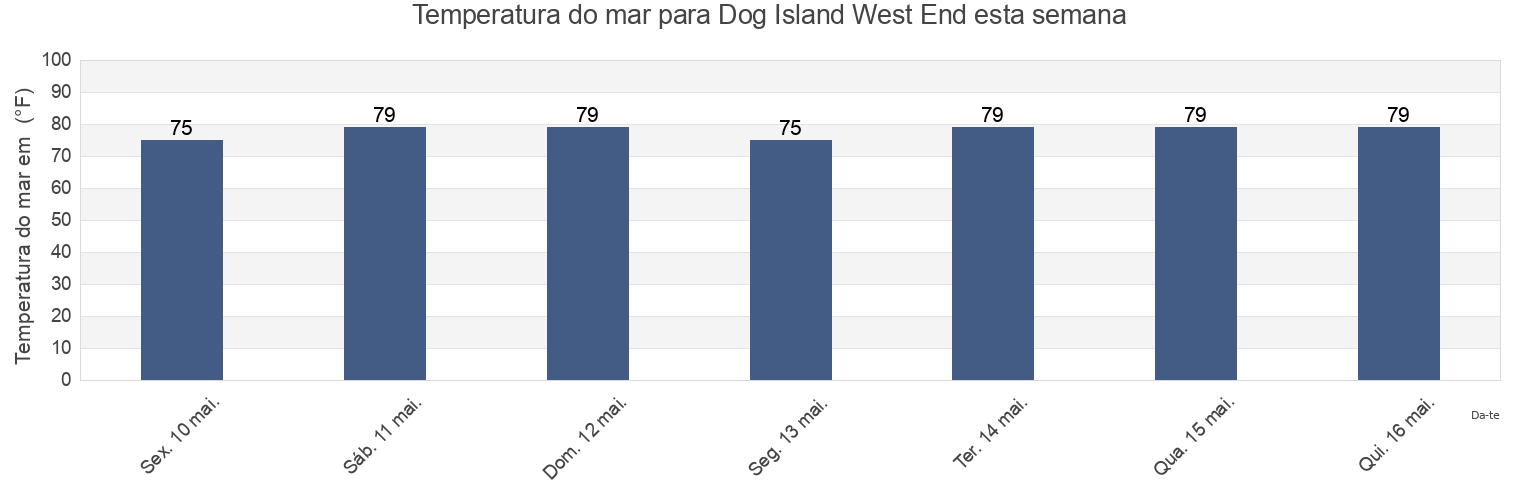 Temperatura do mar em Dog Island West End, Franklin County, Florida, United States esta semana