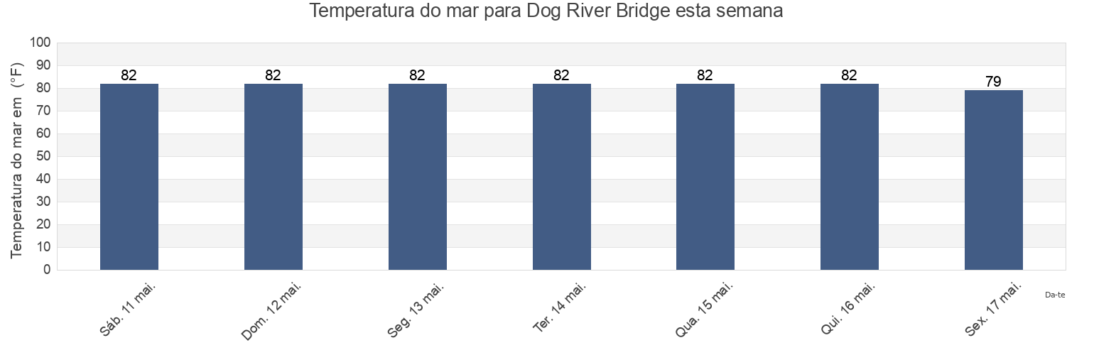 Temperatura do mar em Dog River Bridge, Mobile County, Alabama, United States esta semana