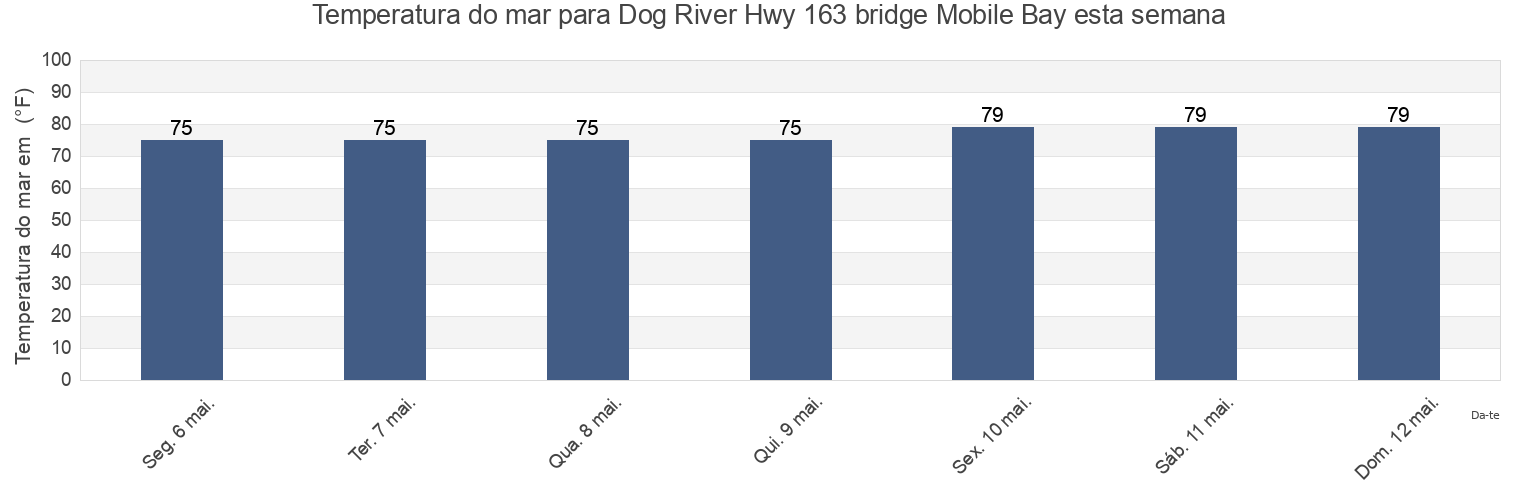 Temperatura do mar em Dog River Hwy 163 bridge Mobile Bay, Mobile County, Alabama, United States esta semana