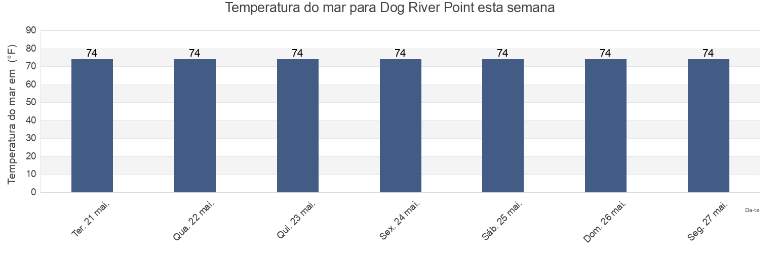 Temperatura do mar em Dog River Point, Mobile County, Alabama, United States esta semana