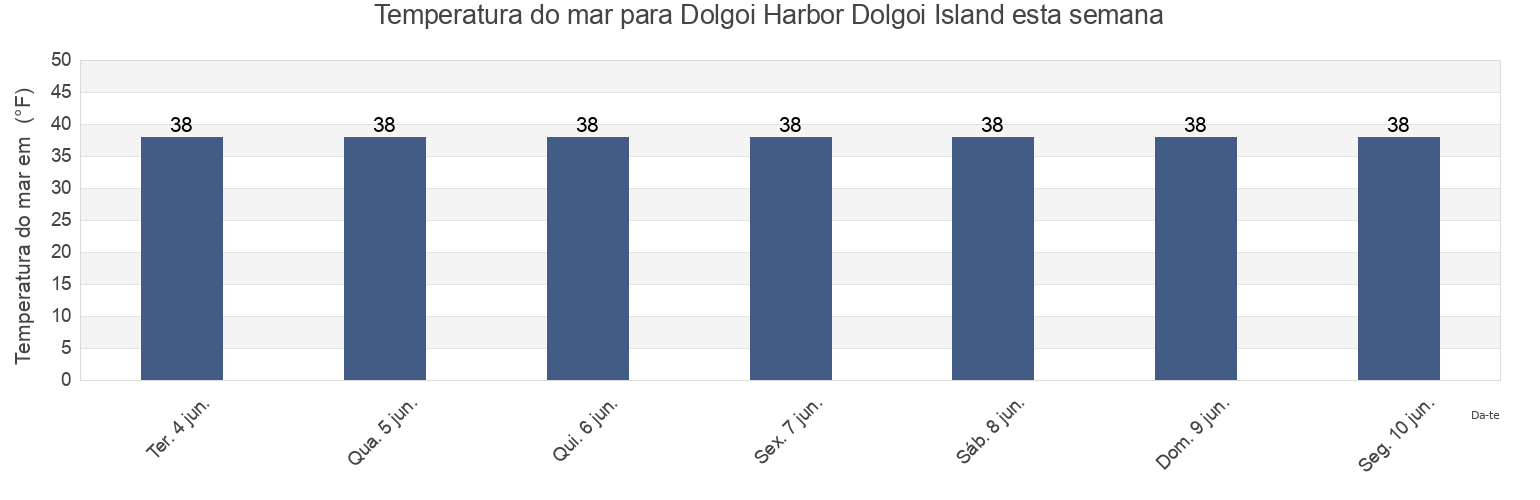 Temperatura do mar em Dolgoi Harbor Dolgoi Island, Aleutians East Borough, Alaska, United States esta semana