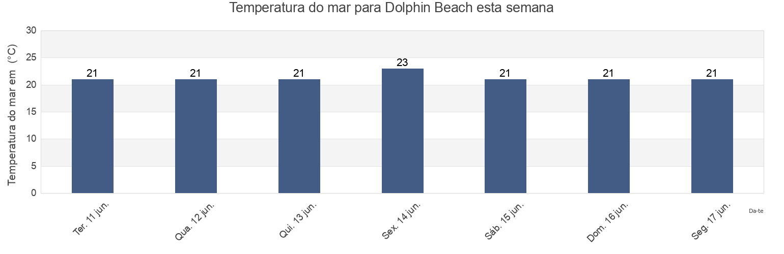 Temperatura do mar em Dolphin Beach, Palermo, Sicily, Italy esta semana