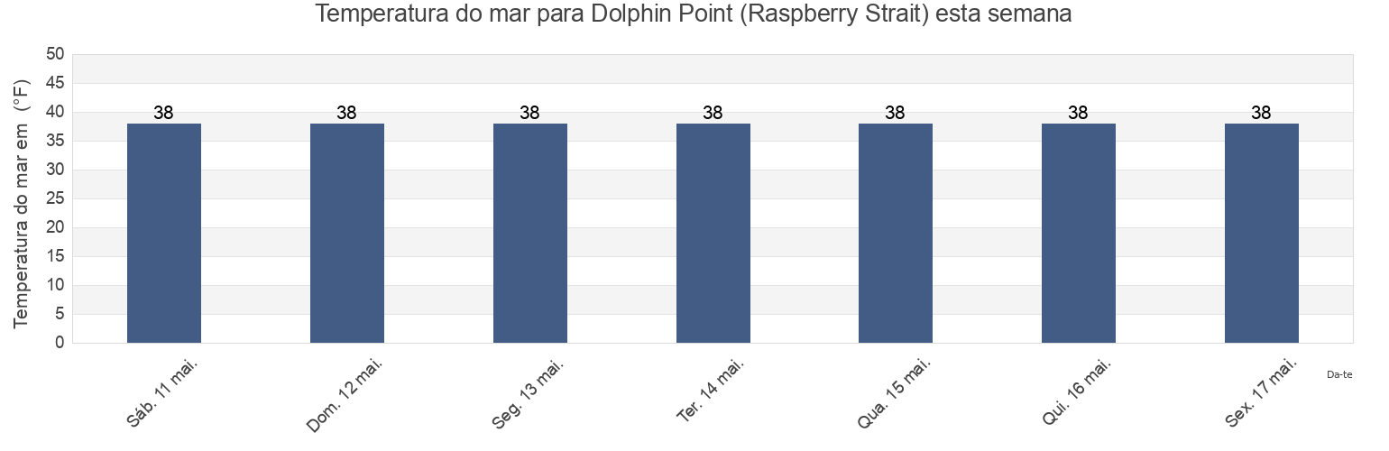 Temperatura do mar em Dolphin Point (Raspberry Strait), Kodiak Island Borough, Alaska, United States esta semana