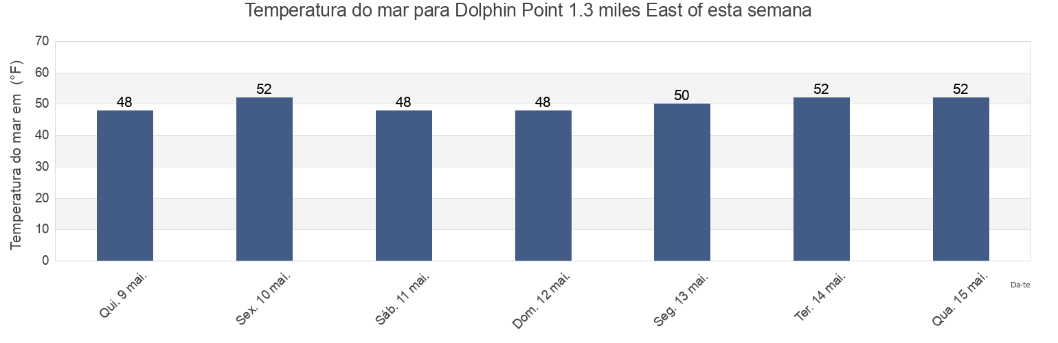 Temperatura do mar em Dolphin Point 1.3 miles East of, Kitsap County, Washington, United States esta semana