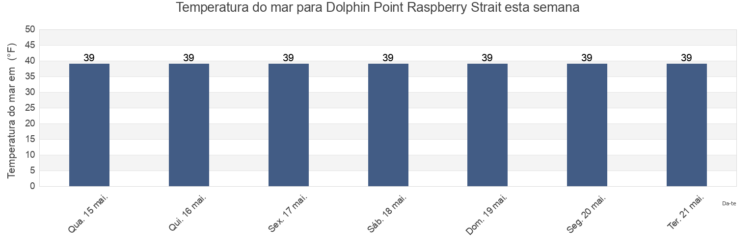 Temperatura do mar em Dolphin Point Raspberry Strait, Kodiak Island Borough, Alaska, United States esta semana