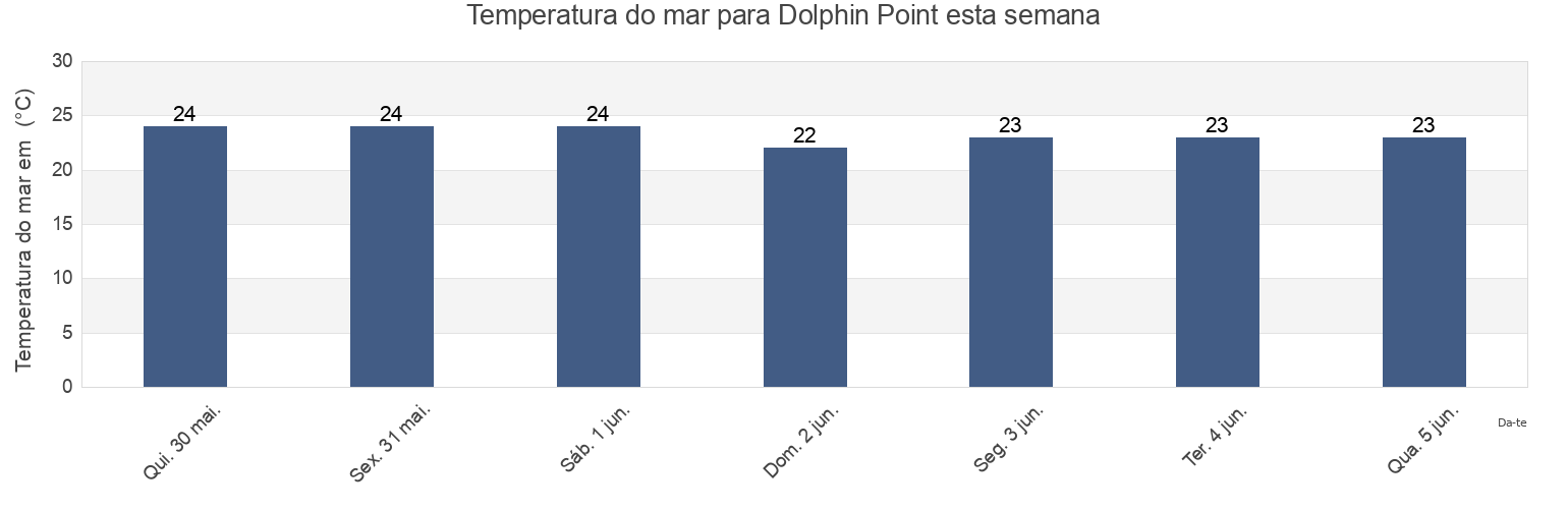 Temperatura do mar em Dolphin Point, eThekwini Metropolitan Municipality, KwaZulu-Natal, South Africa esta semana
