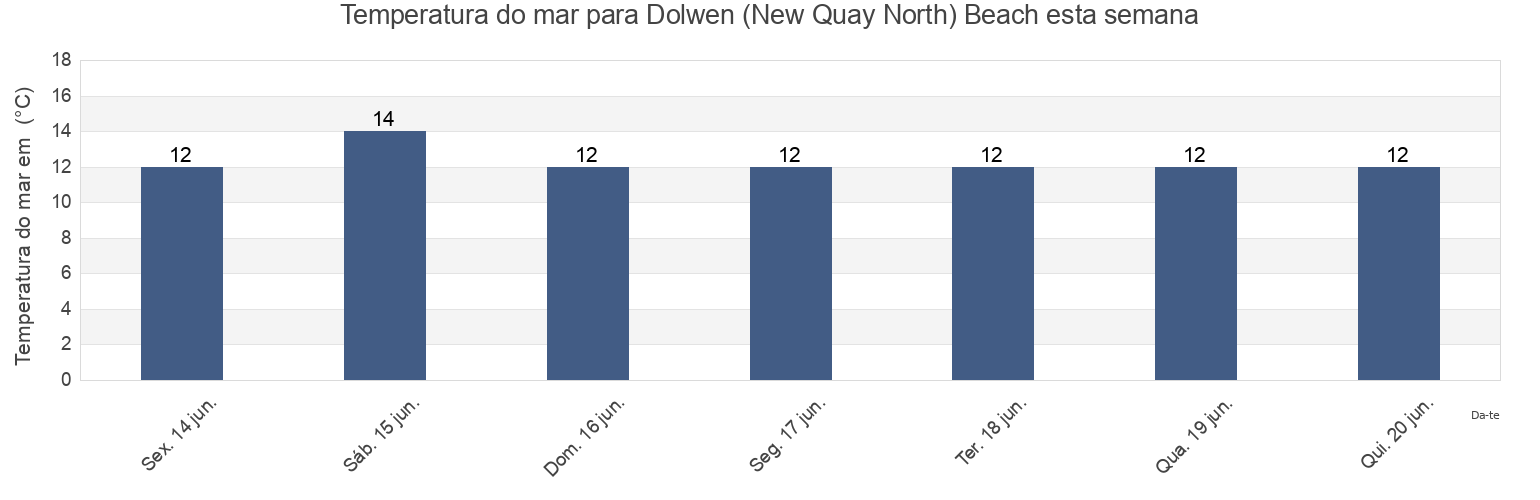 Temperatura do mar em Dolwen (New Quay North) Beach, County of Ceredigion, Wales, United Kingdom esta semana
