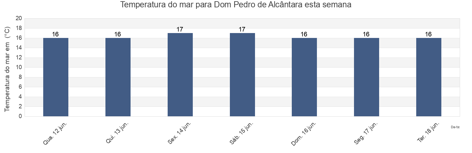 Temperatura do mar em Dom Pedro de Alcântara, Rio Grande do Sul, Brazil esta semana