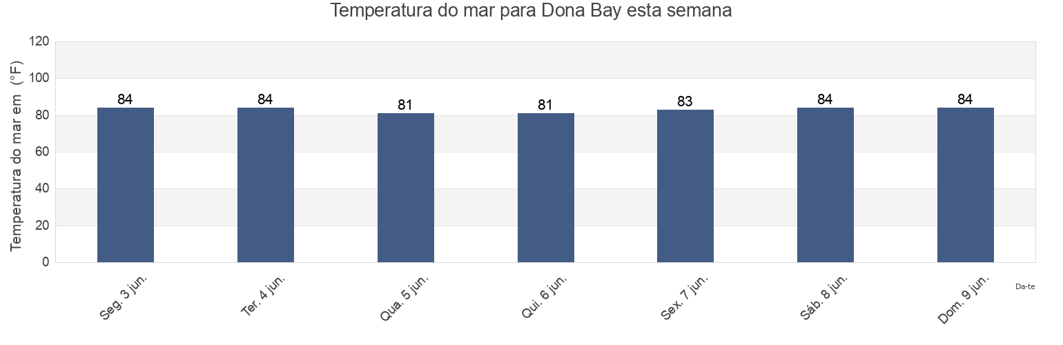 Temperatura do mar em Dona Bay, Sarasota County, Florida, United States esta semana