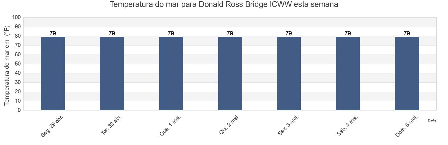Temperatura do mar em Donald Ross Bridge ICWW, Palm Beach County, Florida, United States esta semana
