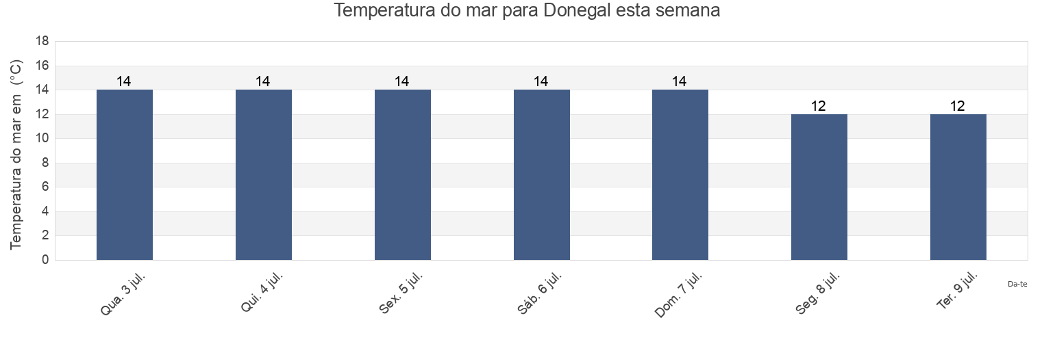 Temperatura do mar em Donegal, County Donegal, Ulster, Ireland esta semana