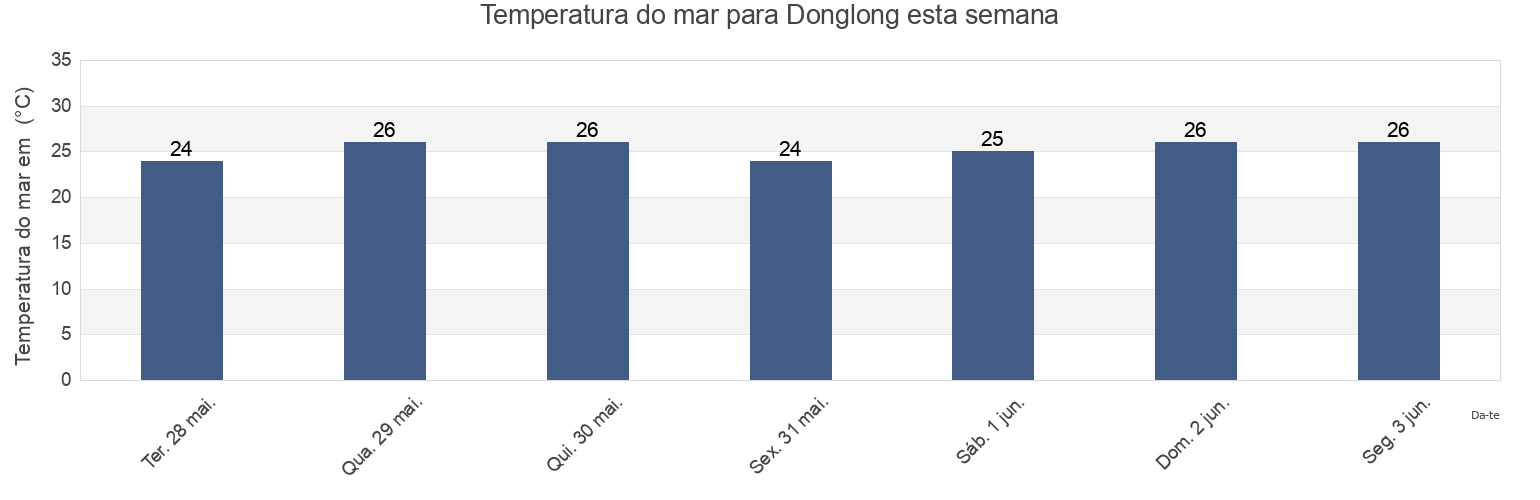 Temperatura do mar em Donglong, Guangdong, China esta semana