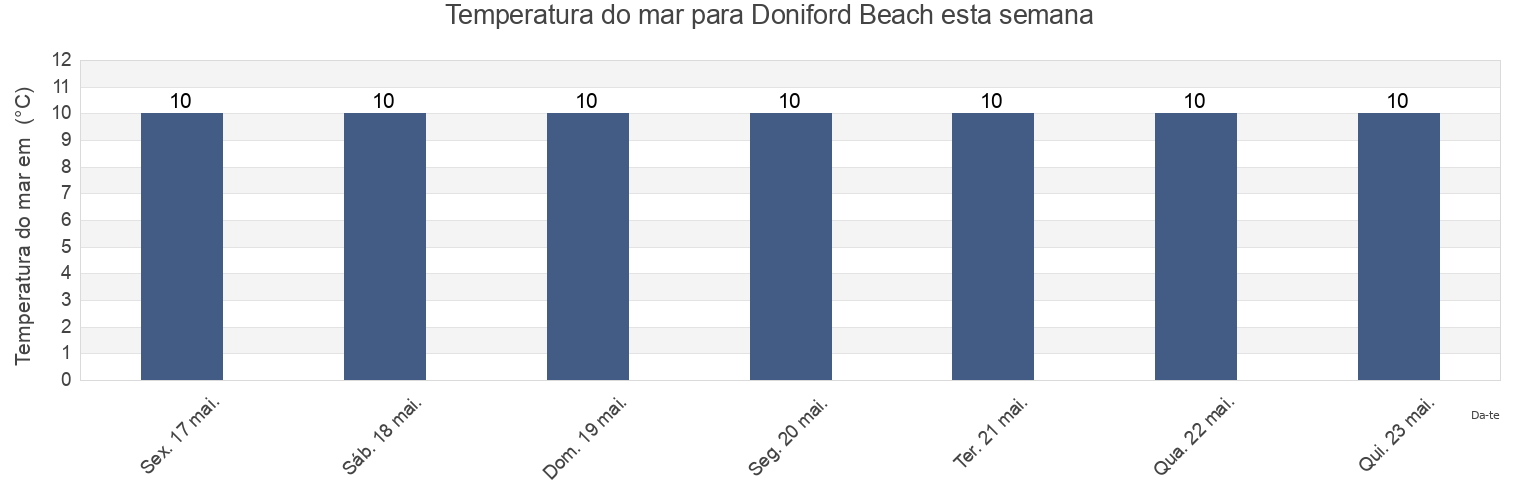 Temperatura do mar em Doniford Beach, Somerset, England, United Kingdom esta semana