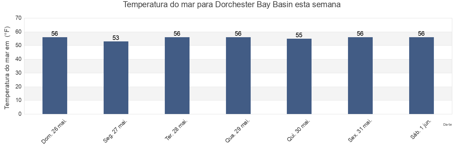 Temperatura do mar em Dorchester Bay Basin, Suffolk County, Massachusetts, United States esta semana
