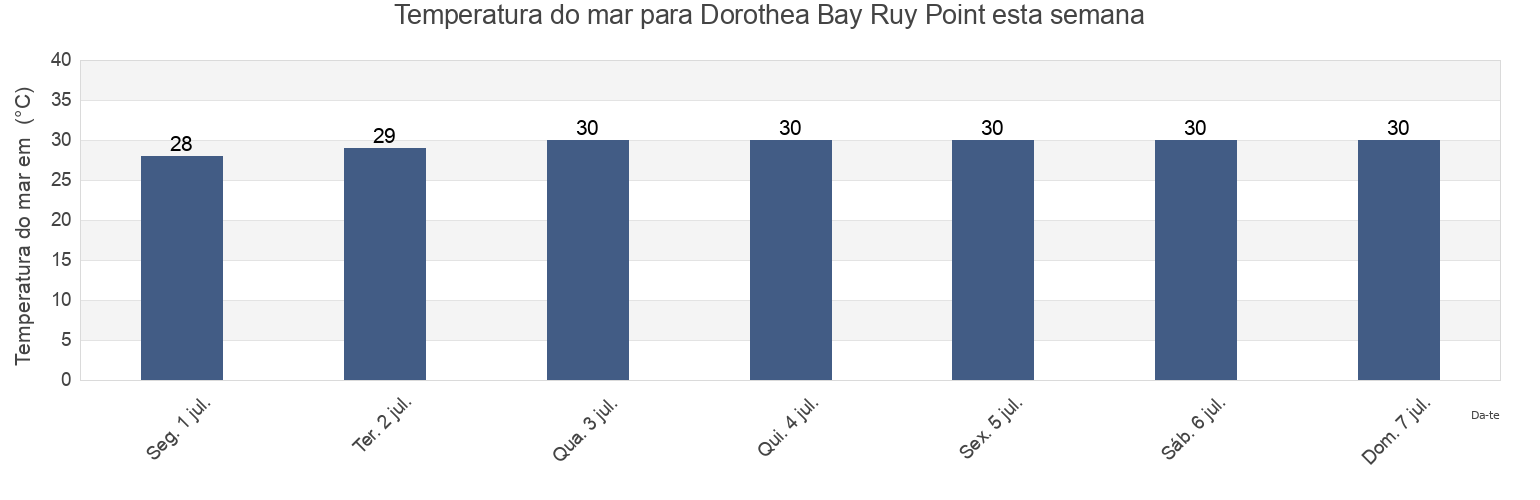 Temperatura do mar em Dorothea Bay Ruy Point, Northside, Saint Thomas Island, U.S. Virgin Islands esta semana