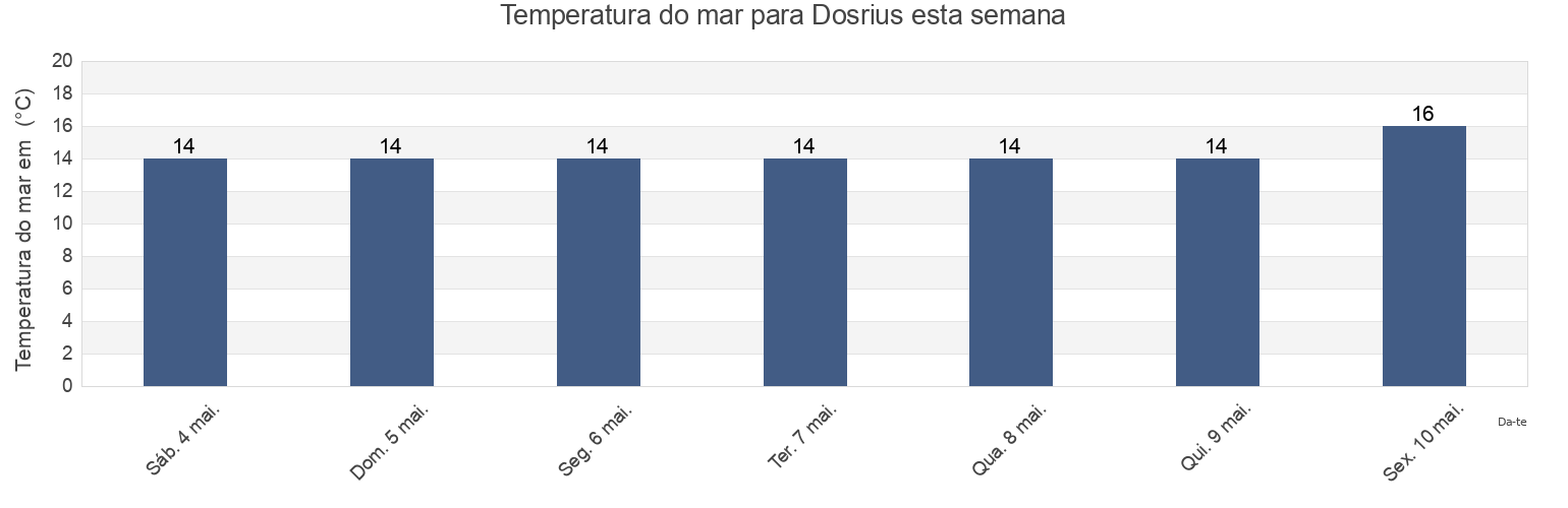Temperatura do mar em Dosrius, Província de Barcelona, Catalonia, Spain esta semana