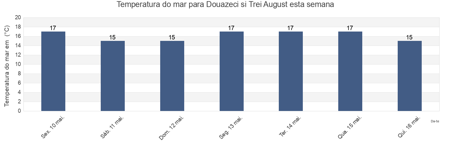 Temperatura do mar em Douazeci si Trei August, Comuna 23 August, Constanța, Romania esta semana
