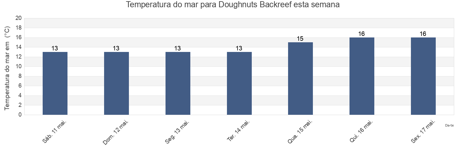 Temperatura do mar em Doughnuts Backreef, City of Cape Town, Western Cape, South Africa esta semana
