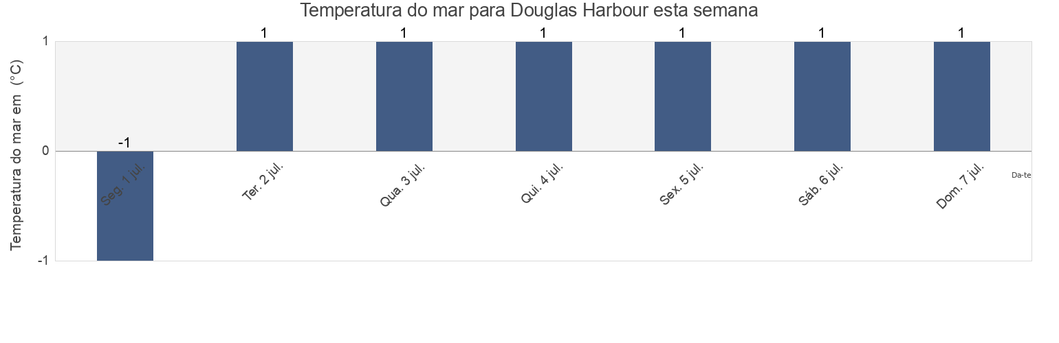 Temperatura do mar em Douglas Harbour, Nord-du-Québec, Quebec, Canada esta semana