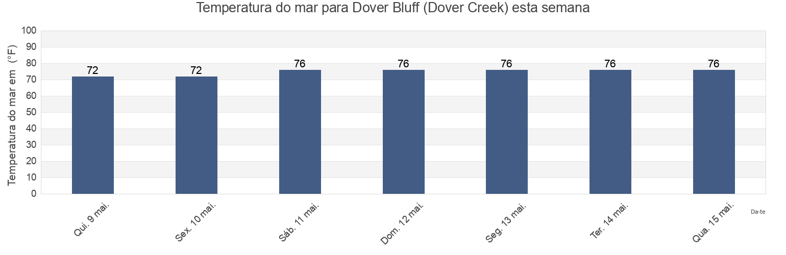 Temperatura do mar em Dover Bluff (Dover Creek), Camden County, Georgia, United States esta semana