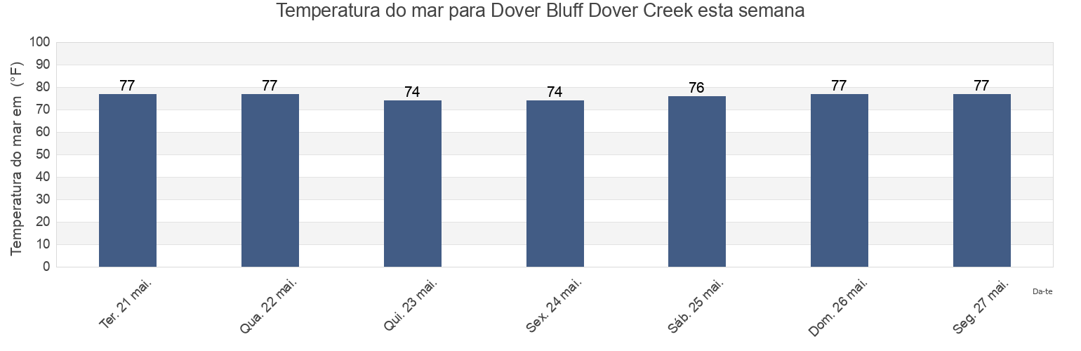 Temperatura do mar em Dover Bluff Dover Creek, Camden County, Georgia, United States esta semana