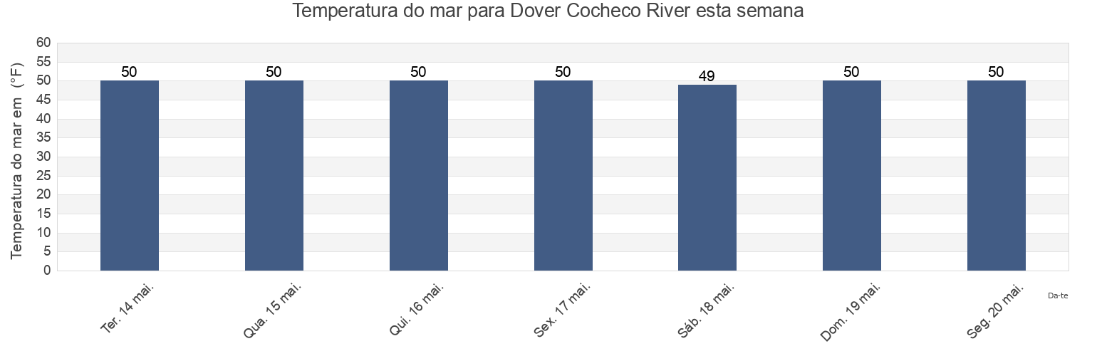 Temperatura do mar em Dover Cocheco River, Strafford County, New Hampshire, United States esta semana