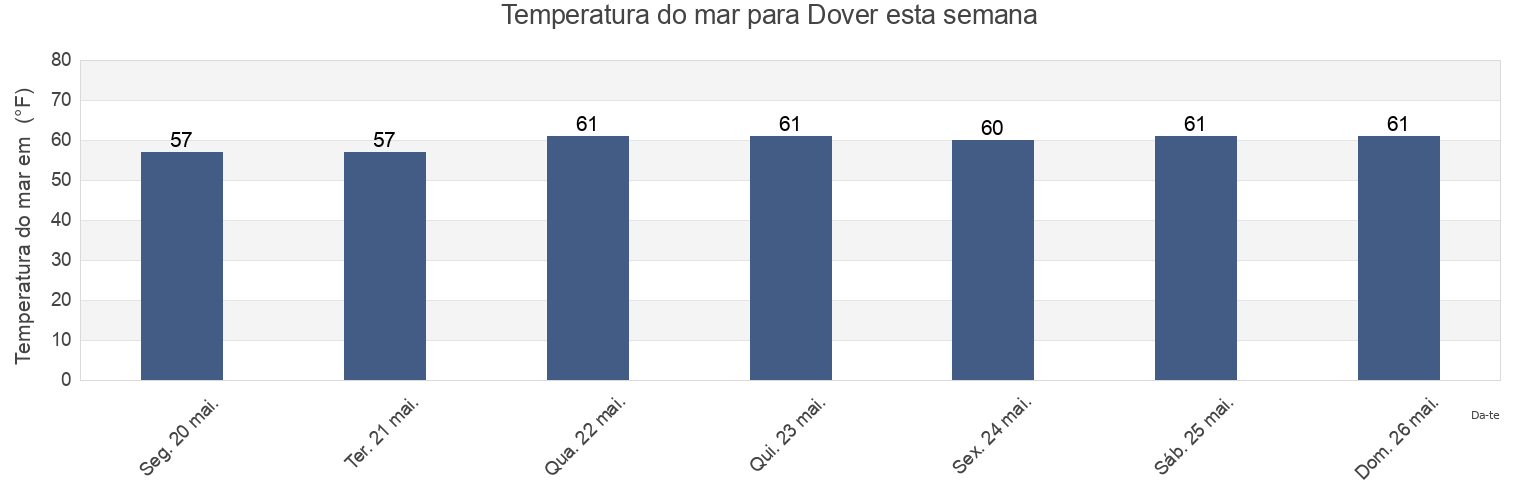 Temperatura do mar em Dover, Kent County, Delaware, United States esta semana