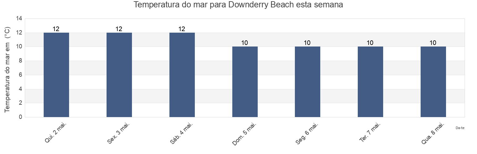 Temperatura do mar em Downderry Beach, Plymouth, England, United Kingdom esta semana