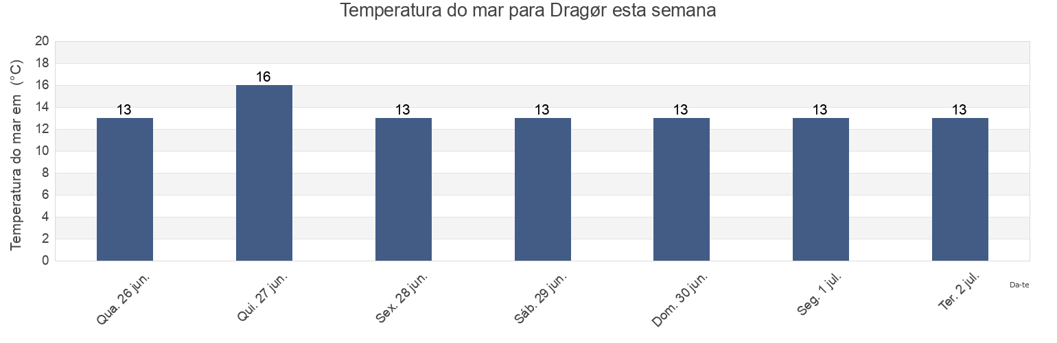 Temperatura do mar em Dragør, Dragør Kommune, Capital Region, Denmark esta semana