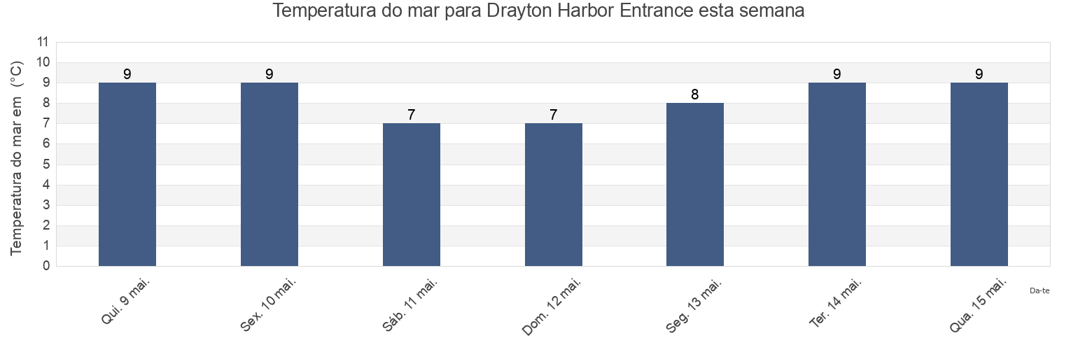 Temperatura do mar em Drayton Harbor Entrance, Metro Vancouver Regional District, British Columbia, Canada esta semana