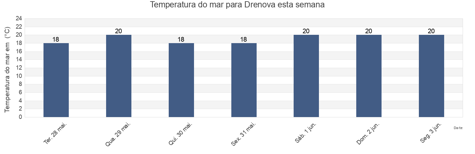 Temperatura do mar em Drenova, Primorsko-Goranska, Croatia esta semana