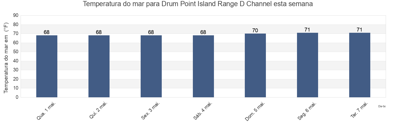 Temperatura do mar em Drum Point Island Range D Channel, Camden County, Georgia, United States esta semana