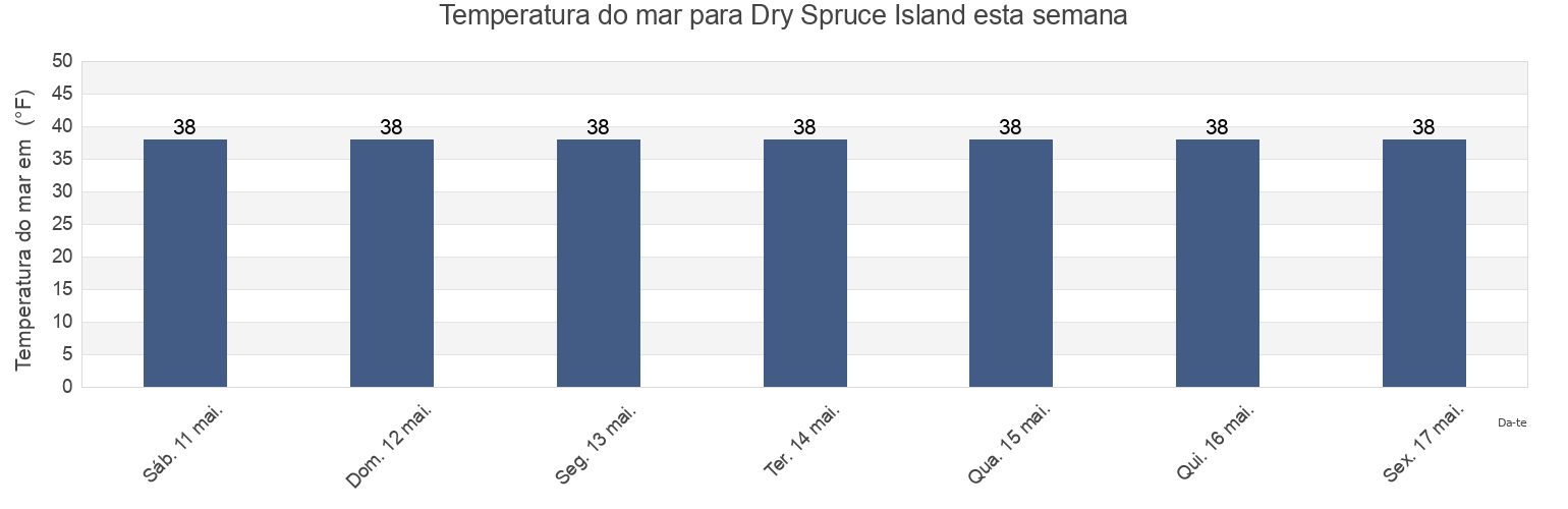 Temperatura do mar em Dry Spruce Island, Kodiak Island Borough, Alaska, United States esta semana