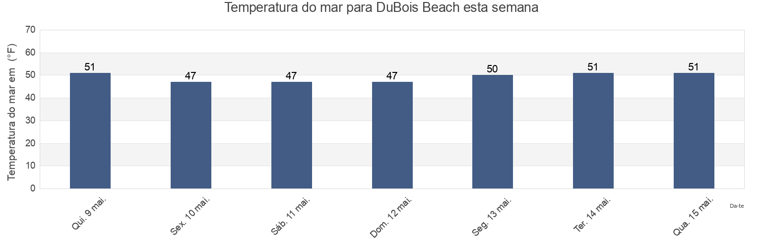 Temperatura do mar em DuBois Beach, New London County, Connecticut, United States esta semana
