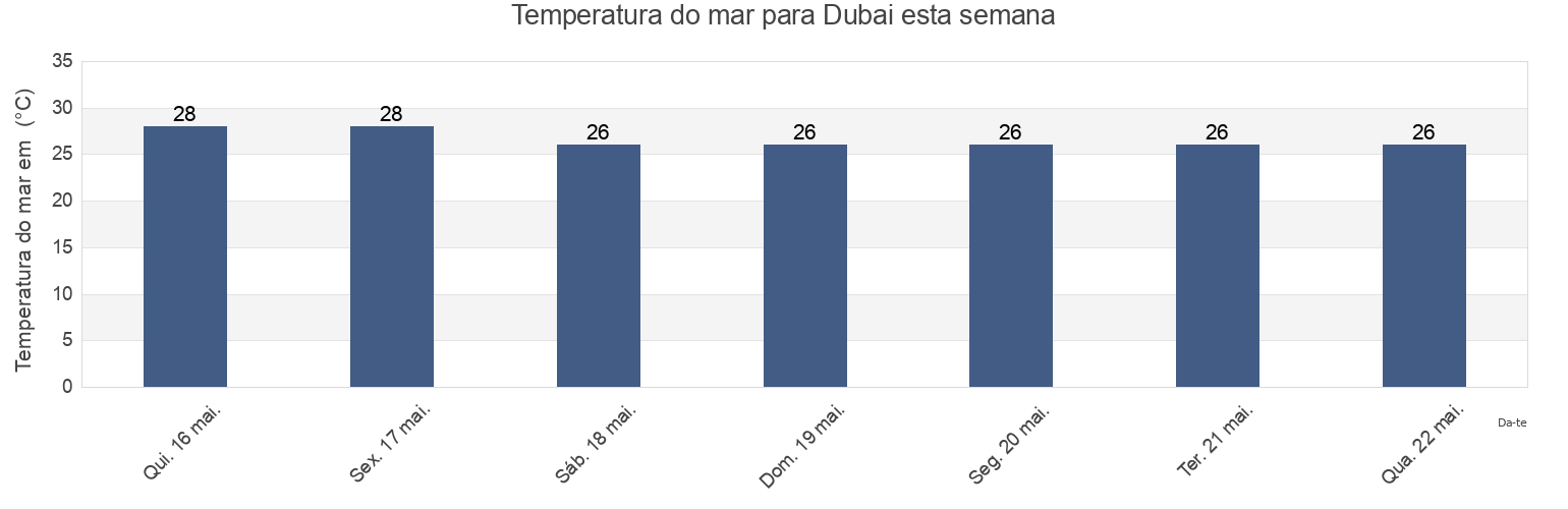 Temperatura do mar em Dubai, United Arab Emirates esta semana