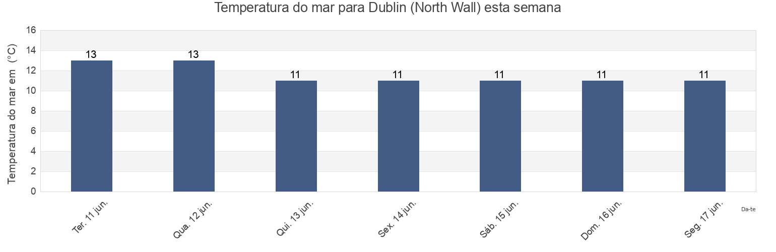 Temperatura do mar em Dublin (North Wall), Dublin City, Leinster, Ireland esta semana