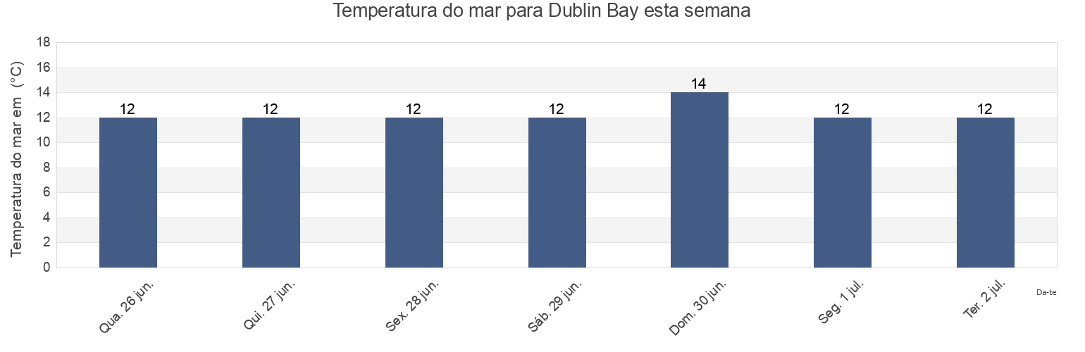 Temperatura do mar em Dublin Bay, Leinster, Ireland esta semana