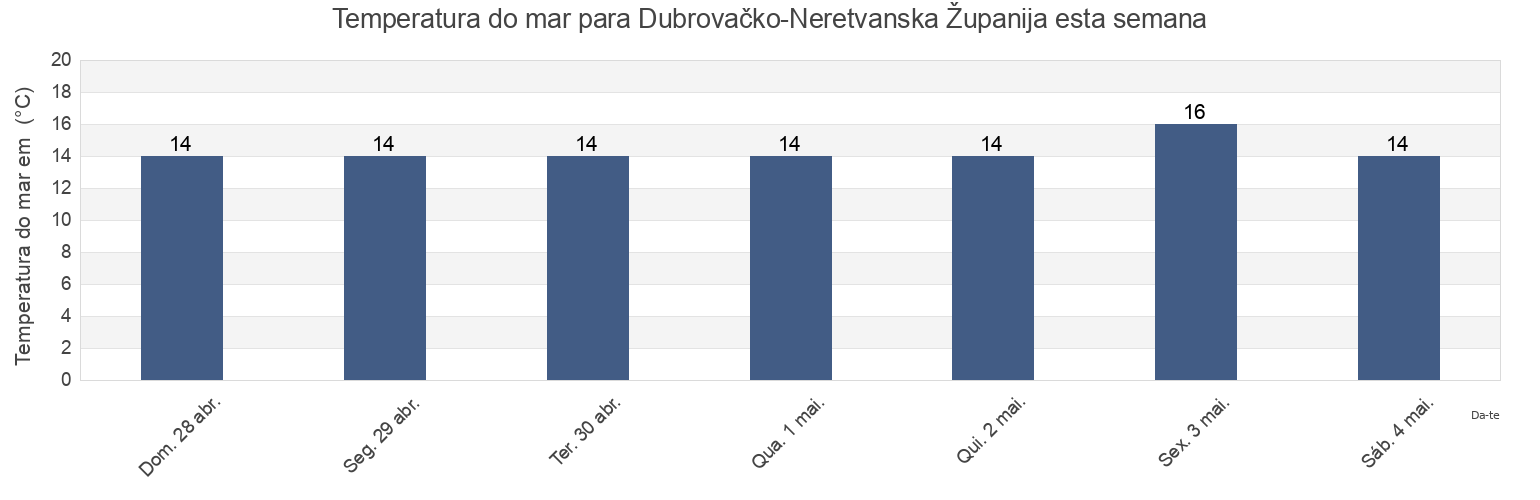 Temperatura do mar em Dubrovačko-Neretvanska Županija, Croatia esta semana