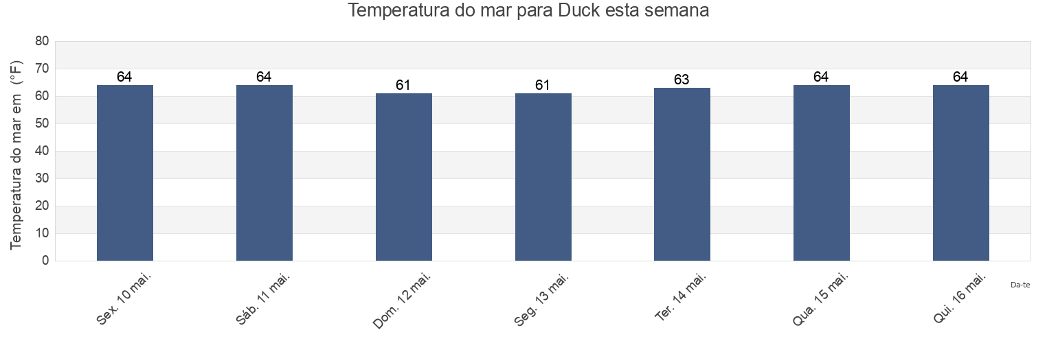 Temperatura do mar em Duck, Camden County, North Carolina, United States esta semana