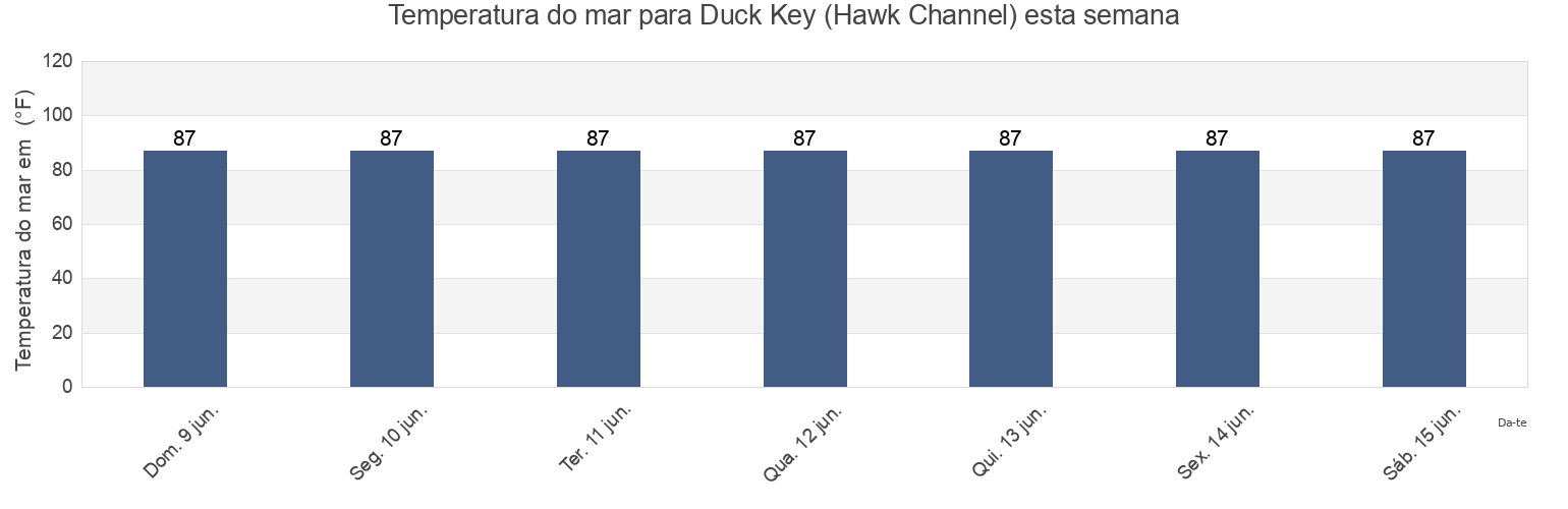 Temperatura do mar em Duck Key (Hawk Channel), Monroe County, Florida, United States esta semana