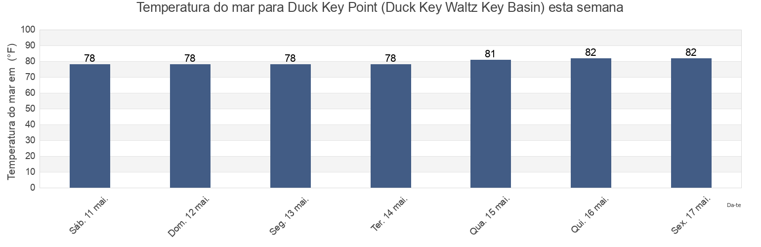 Temperatura do mar em Duck Key Point (Duck Key Waltz Key Basin), Monroe County, Florida, United States esta semana